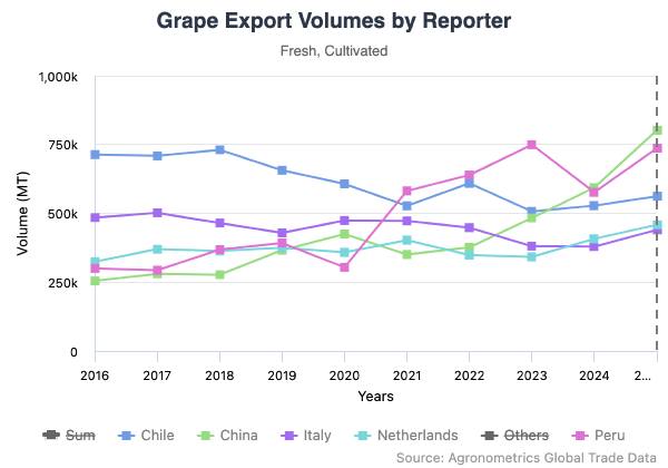 Table grape exports by country