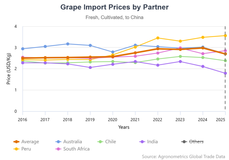 Grape Trade Price