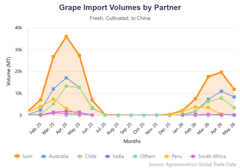 Grape Trade Price