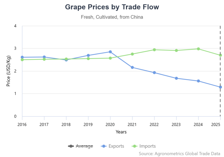 Grape Trade Price