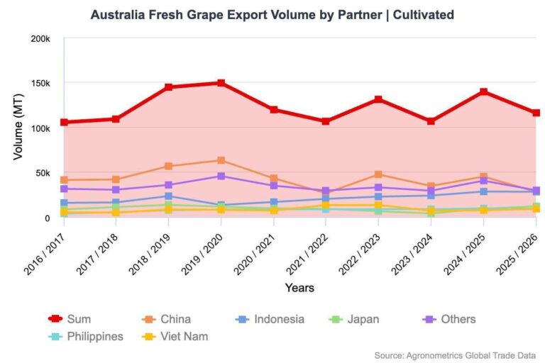 Australian table grapes