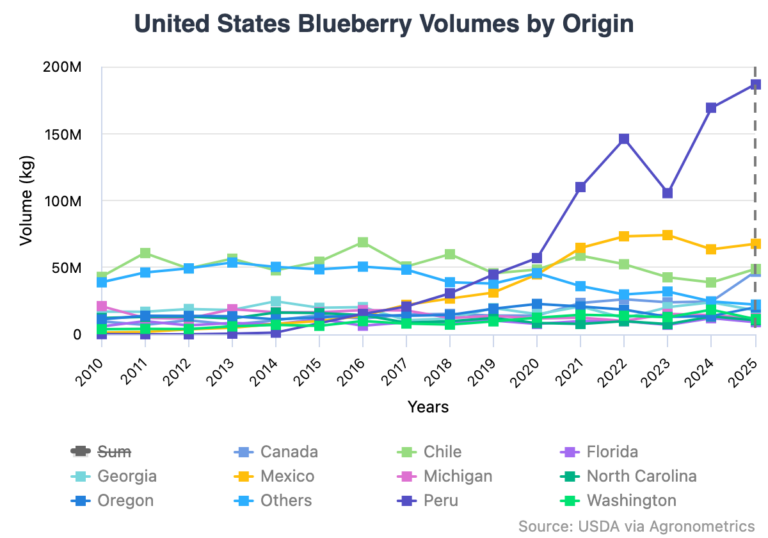 Blueberry Imports