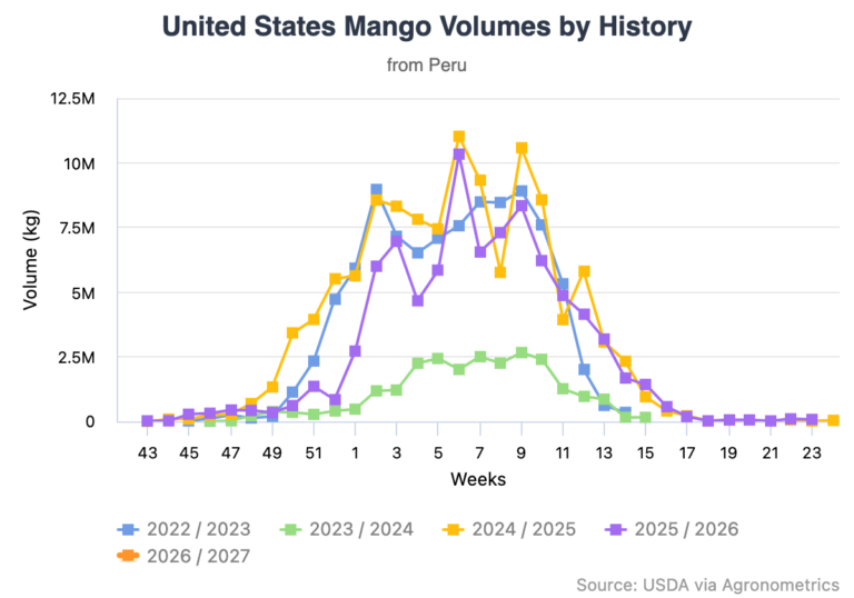 mango volumes