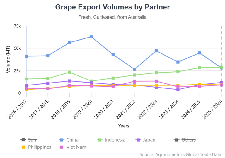 Australian table grape