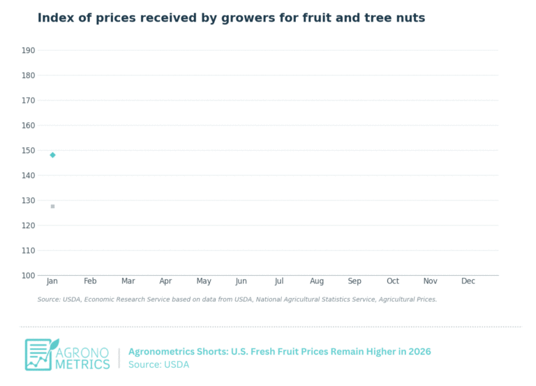 Price index
