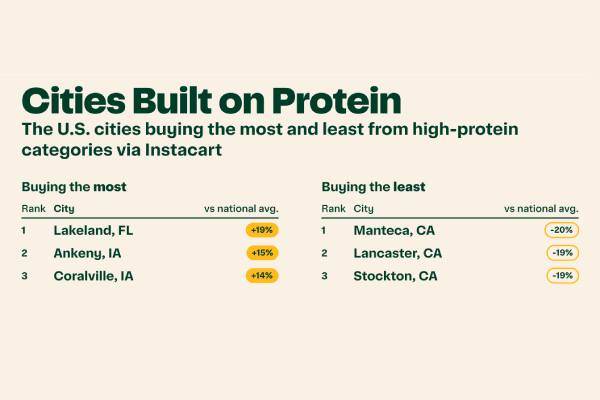 Instacart protein cities