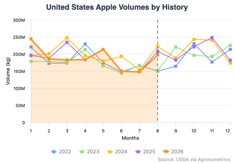 US apples