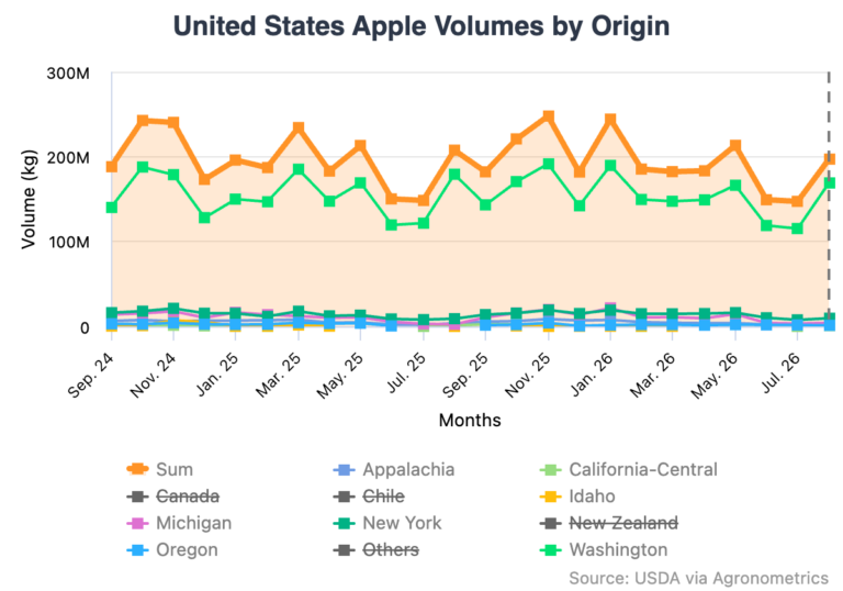 US apples