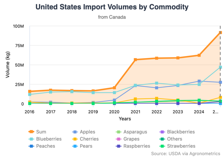 US Canada imports