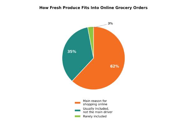Fusion's Online fresh produce purchases survey
