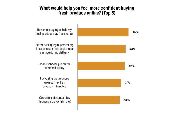 Online fresh produce shopping survey by Fusion