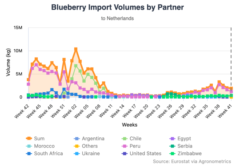 Agronometric blueberry data