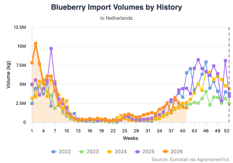 Agronometric blueberry data