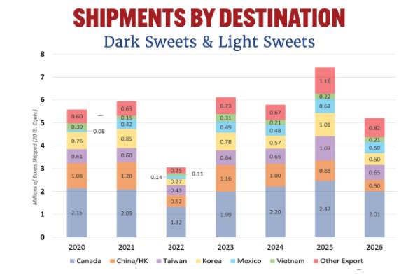 Northwest exports