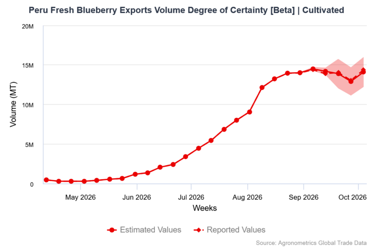 Peru’s Blueberry Exports 
