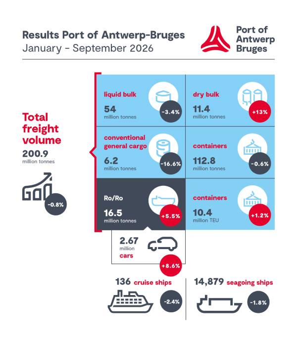 Port of Antwerp-Bruges Q3 data